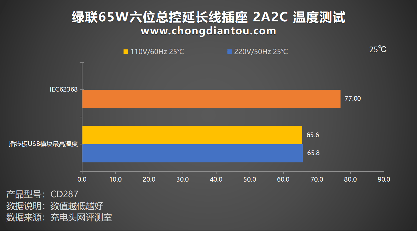 用电随心掌控，一触即通，绿联 65W 六位总控耽误线插座