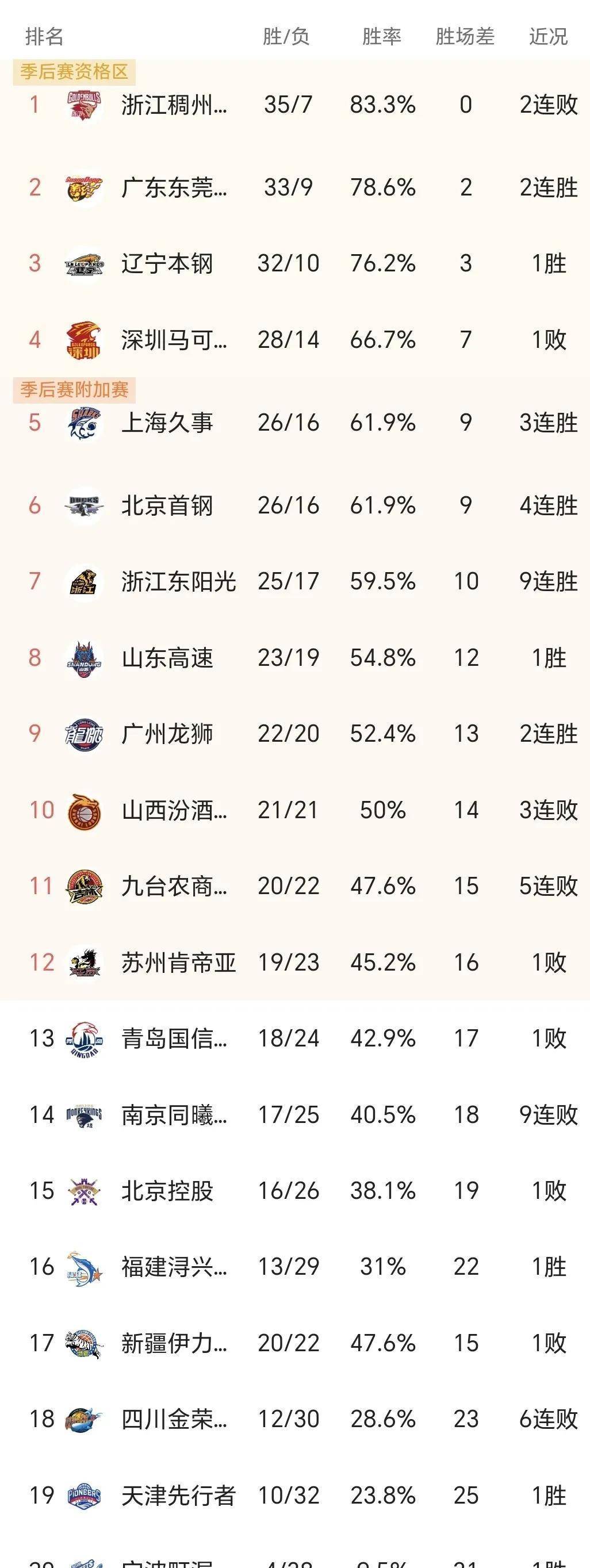 CBA盘口与数据深度__今日CBA盘口分析·大小分策略·球队档案最新积分榜：广东108-95新疆保第2辽宁116-87青岛居第3