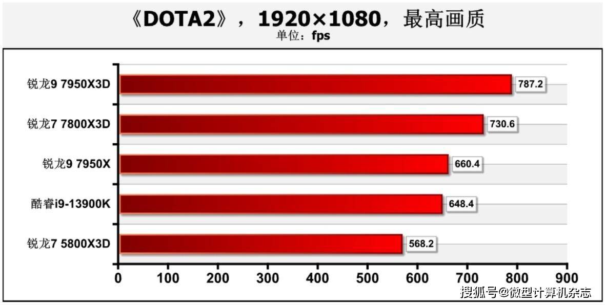 在游戏中击败13900K！5800X3D“接班人”： 锐龙7 7800X3D处置器首测