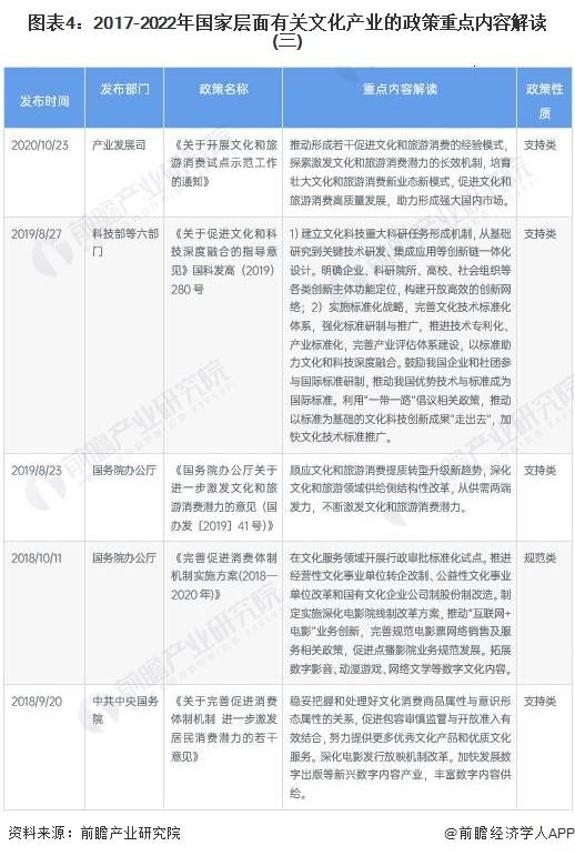 【行业前瞻】2023-2028年中国文化财产开展阐发