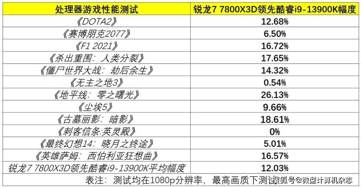 在游戏中击败13900K！5800X3D“接班人”： 锐龙7 7800X3D处置器首测