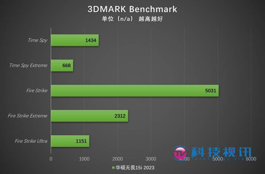 2.8K 13代酷睿高能轻薄本 华硕无畏15i 2023评测