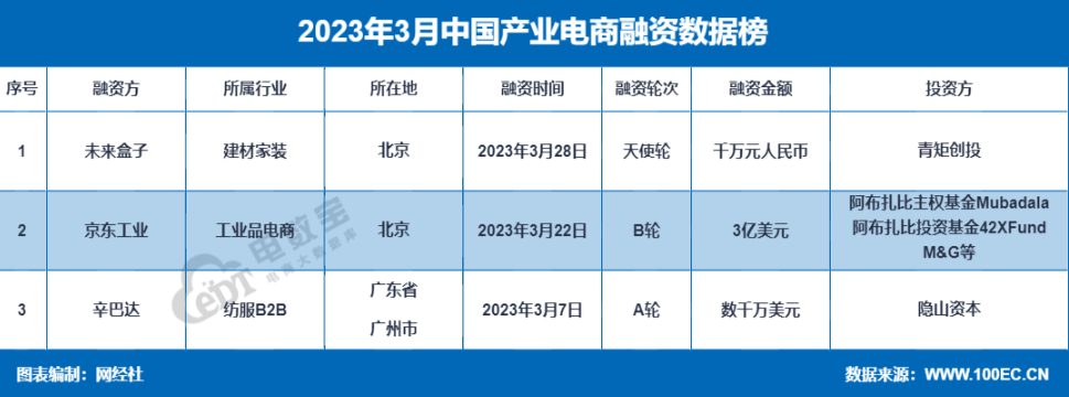 【网经社月报】3月财产数字化融资达22亿 震坤行 京东工业冲刺IPO