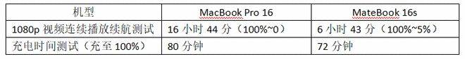 苹果M芯片并不是神话｜华为MateBook 16s VS苹果MacBook Pro 16面临面