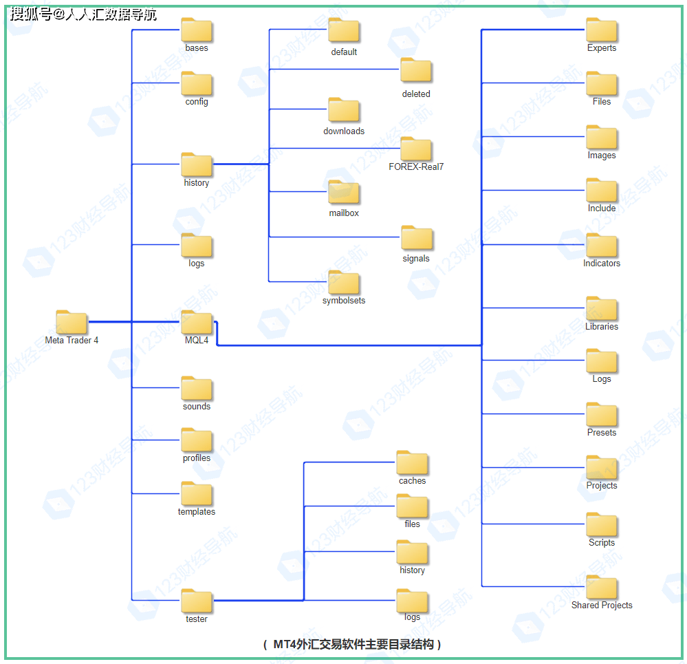MT4目次构造、以及各个文件夹的功用及意义