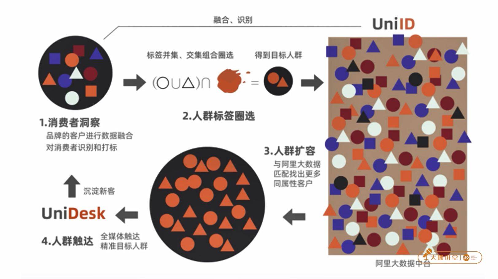 干货|大咖讲堂|田野-数字化时代的营销变化