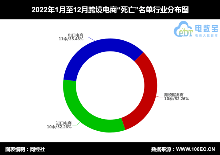 网经社：《2022中国电商&amp;数字安康&amp;数字教育"灭亡"数据陈述》发布