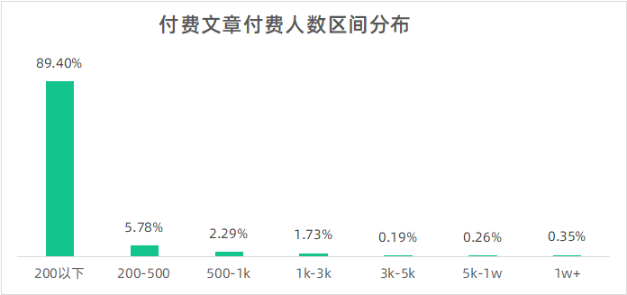 单篇文章收入20W，公家号付费阅读还“香”吗？