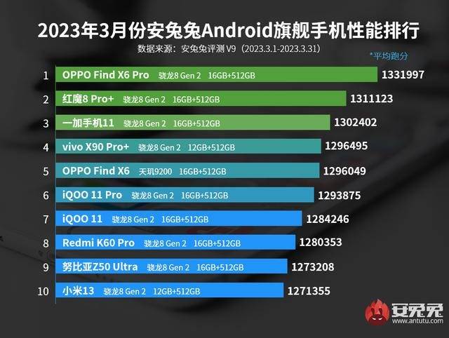 3月安卓旗舰手机性能排行OPPO亮了!Find X6 Pro夺冠尺度版进前五