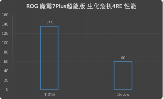 挪动游戏的版本谜底！ROG 魔霸7 Plus超能版评测