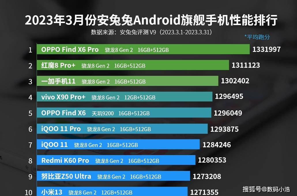 从头洗牌！安卓旗舰机性能排行榜出炉：第一名果实在至名归