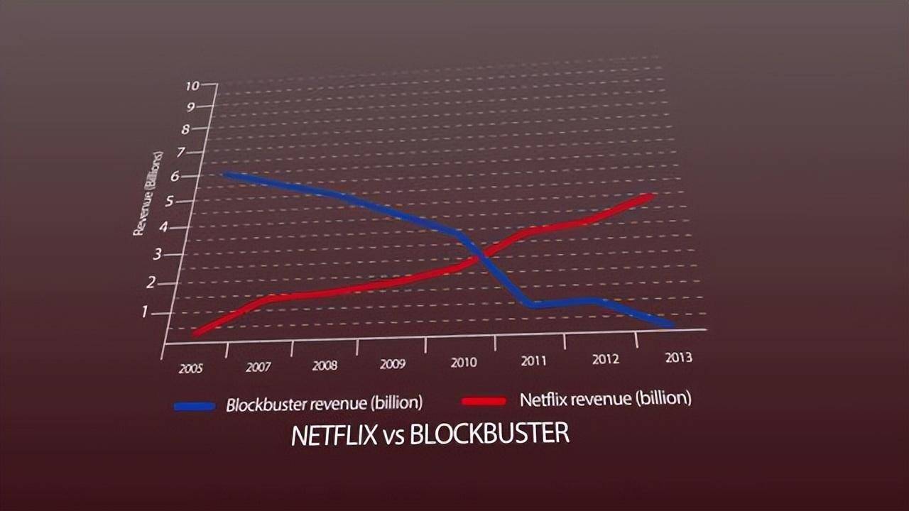小公司倾覆大巨头，奈飞做对了什么？