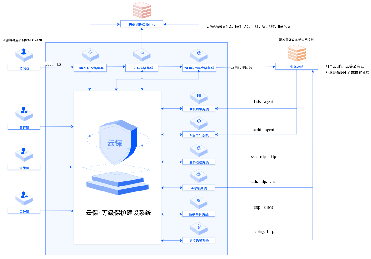 如何选择合适的医院等保建设助手？