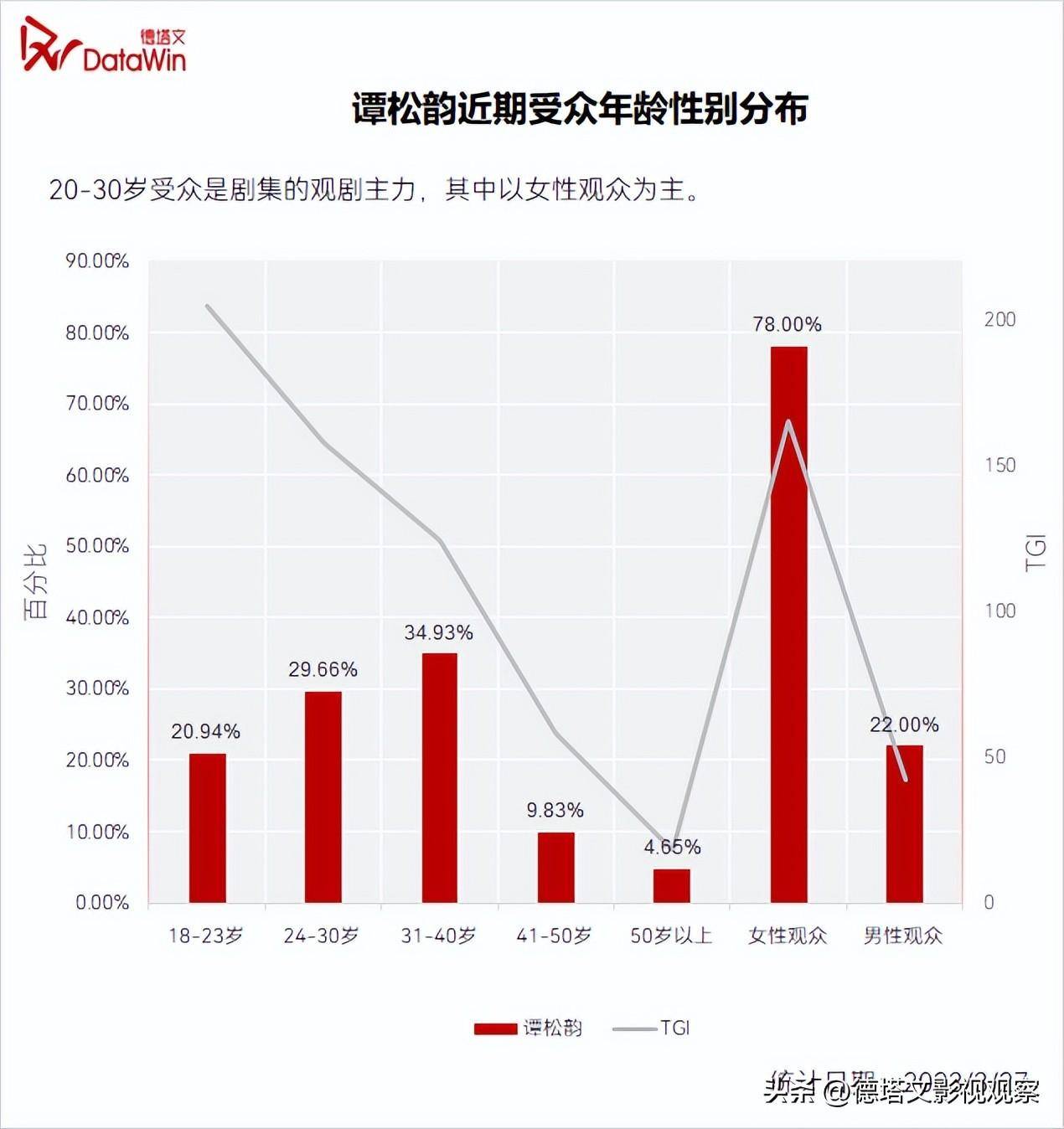 星解读-谭松韵：做品高产高量，以扎实演技实现口碑热度双丰收