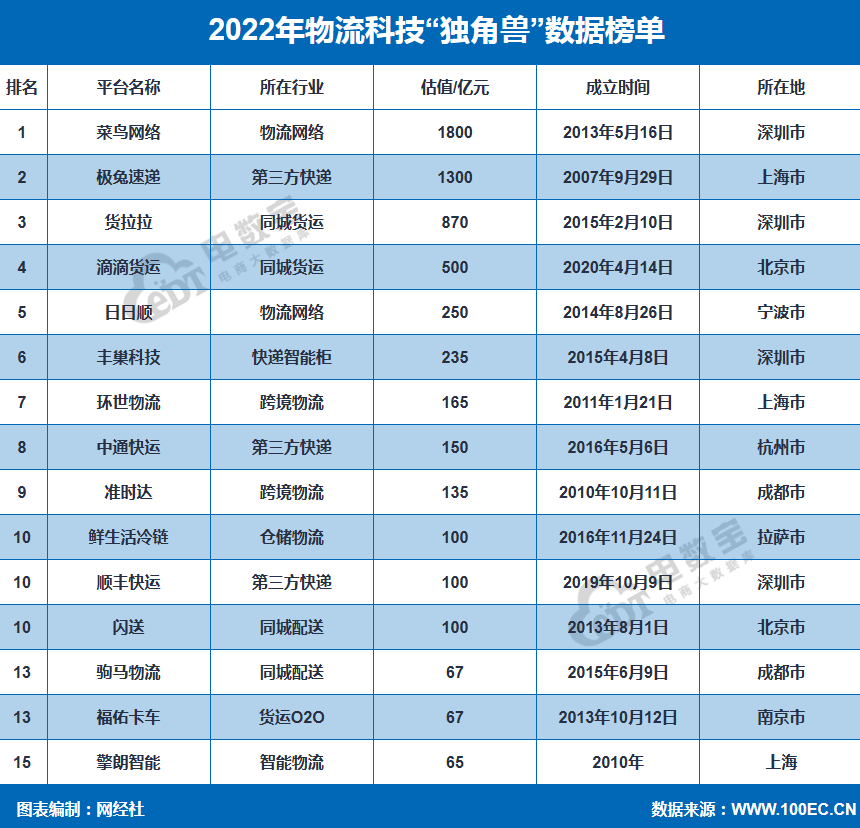 网经社:《2022年度中国物流科技市场数据陈述》发布