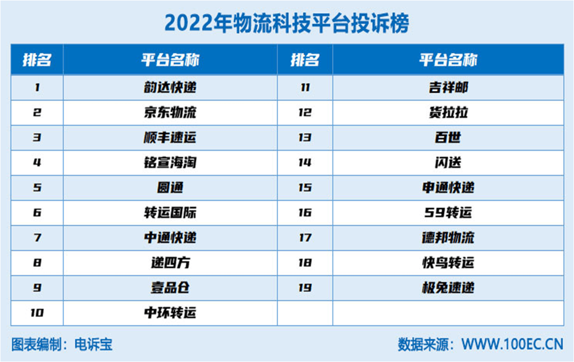 网经社:《2022年度中国物流科技市场数据陈述》发布