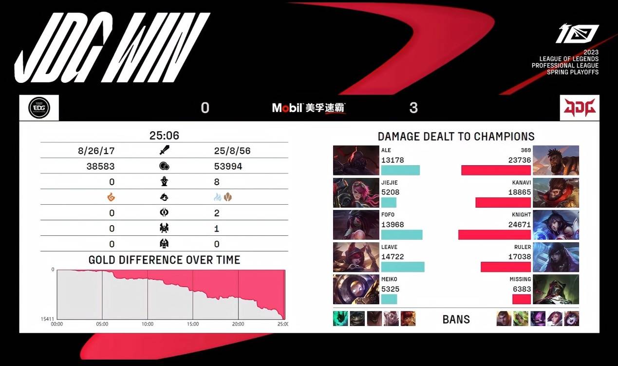 EDG第一惨案降生，369一局三次单杀，JDG完成横扫，率先晋级MSI