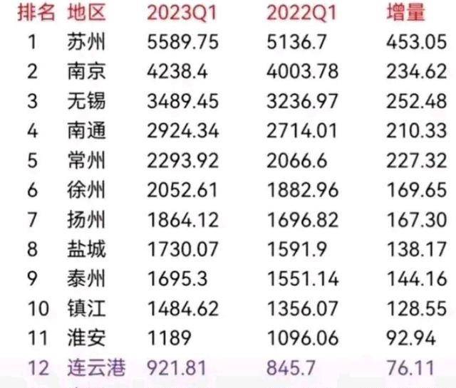 一季度江苏省13市gdp预测：扬州第7，无锡领先南通，苏州第1