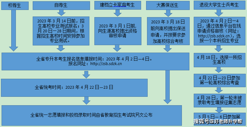 2023年山东专升本报名完后，那些重要时间点要留意！