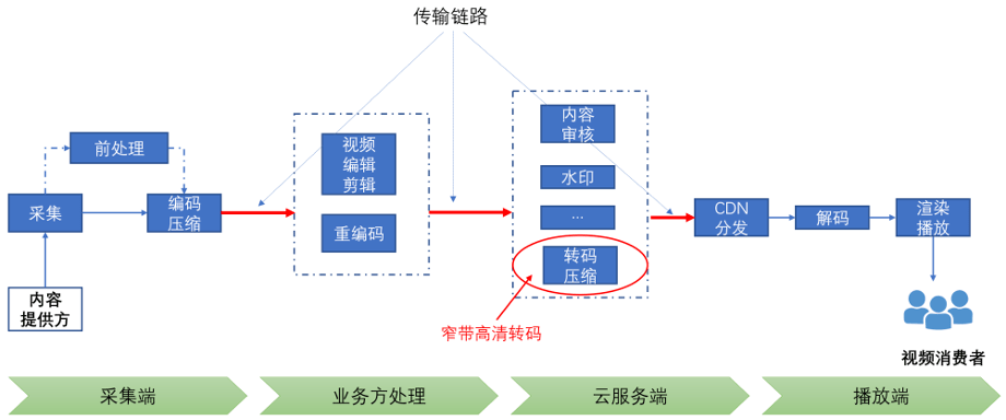 窄带高清画量加强之生成式细节修复