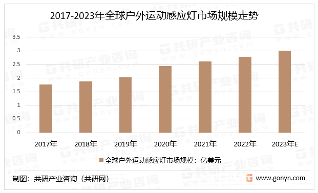 2023年全球户外运动感应灯行业财产链、市场规模及区域散布情况[图]