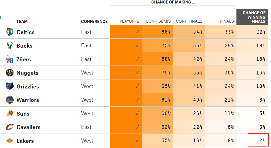 夺冠概率高达2%！湖人0.3%季后赛时机都掌握了 老詹再干一票大的?