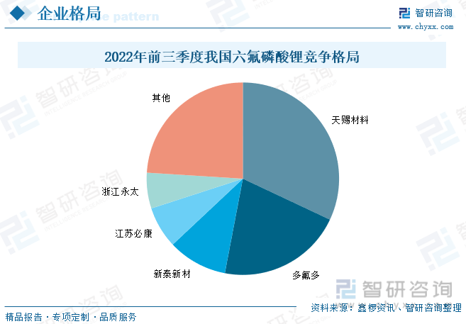 一文领会2023年中国六氟磷酸锂（LiPF6）行业现状：国内厂商供应才能不竭加强