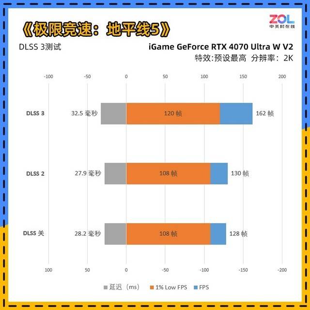 iGame RTX 4070 Ultra显卡首测 2K光逃百帧新潮玩