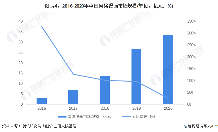 【行业前瞻】2023-2028年全球及动漫行业开展阐发