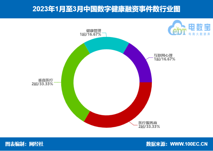 《2023年Q1数字安康融资数据榜》:6家获1.4亿融资 同比狂跌超九成