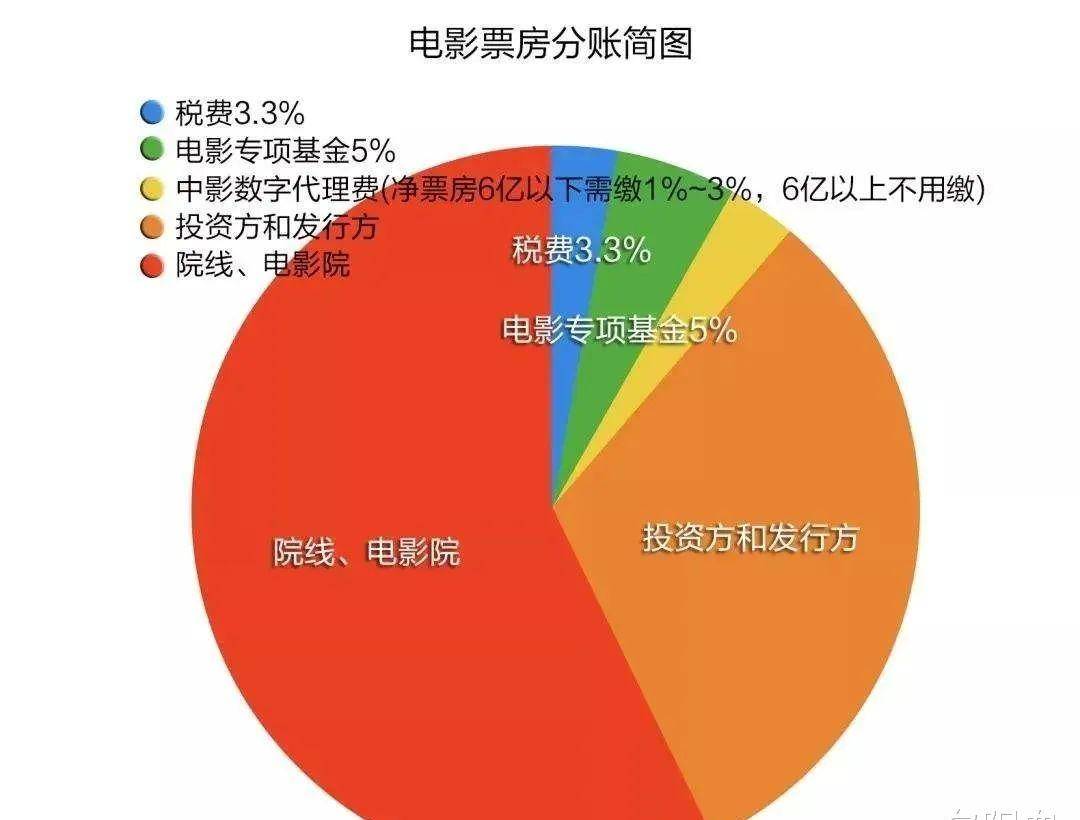 暗里投资片子48问答，制止投资影视陷阱的指南！