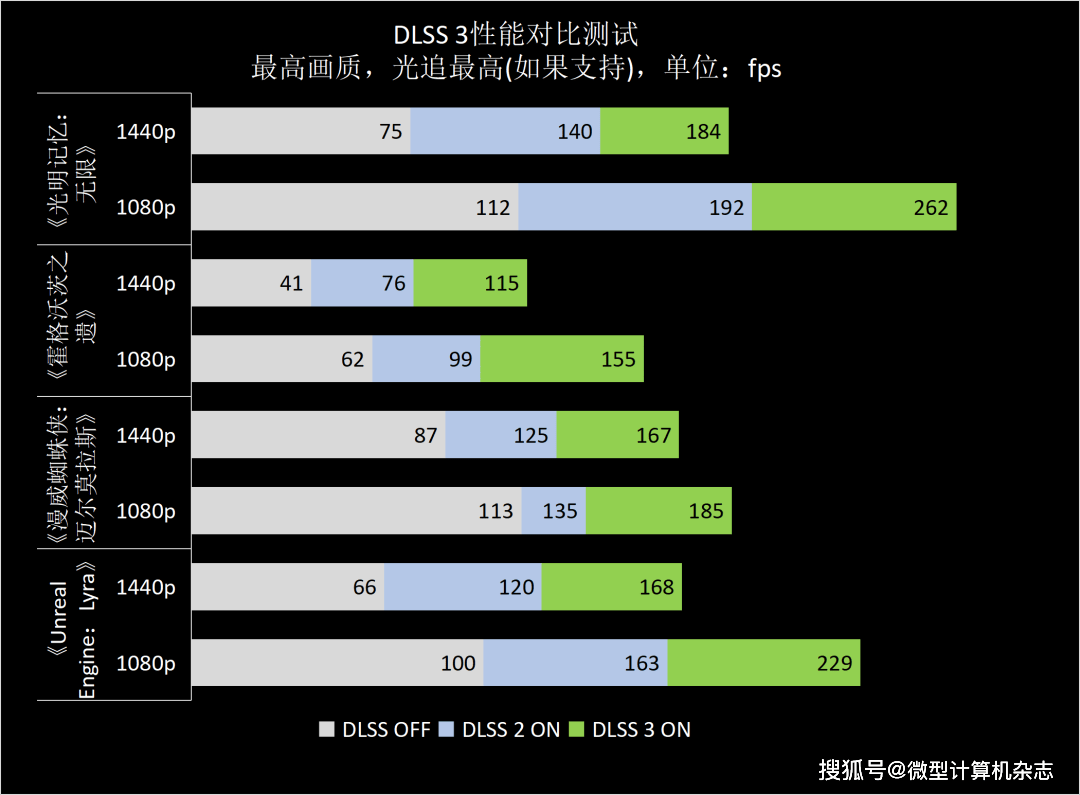 1440p@100fps+光逃游戏甜点GPU，NVIDIA GeForce RTX 4070 FE首发评测