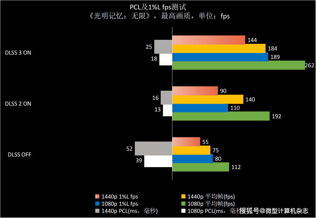 1440p@100fps+光逃游戏甜点GPU，NVIDIA GeForce RTX 4070 FE首发评测