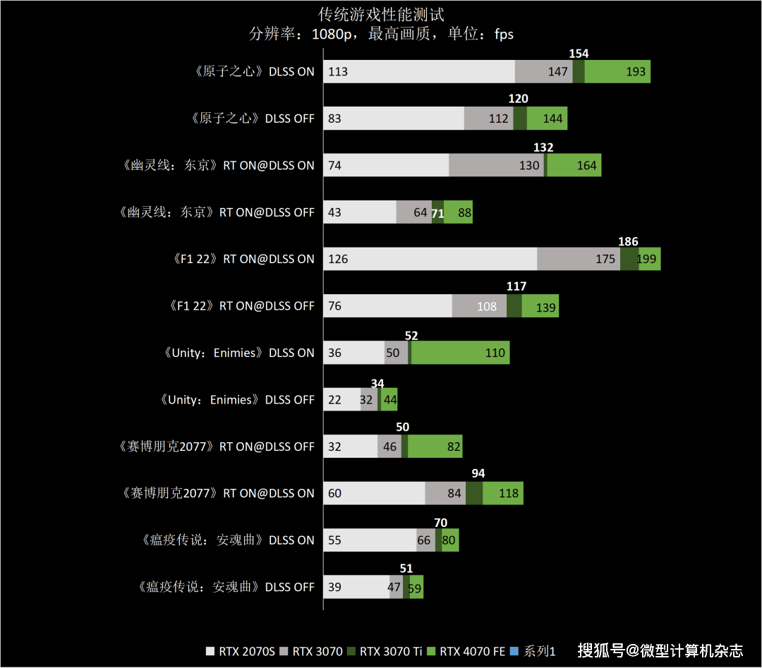 1440p@100fps+光逃游戏甜点GPU，NVIDIA GeForce RTX 4070 FE首发评测