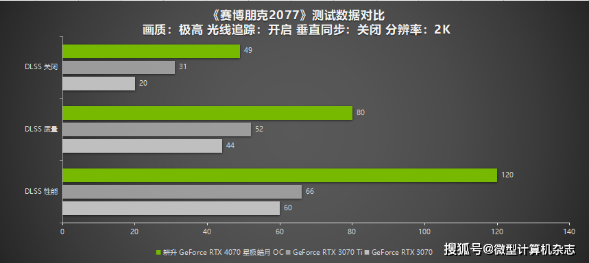 耕升GeForce RTX 4070星极皓月OC给玩家带来DLSS3+2K光逃百帧游戏体验