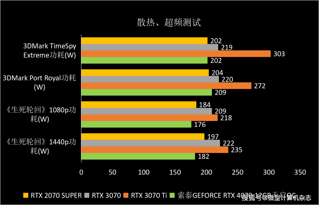 无惧1440p光逃游戏挑战，硬派选手退场——索泰GEFORCE RTX 4070-12GB天启OC