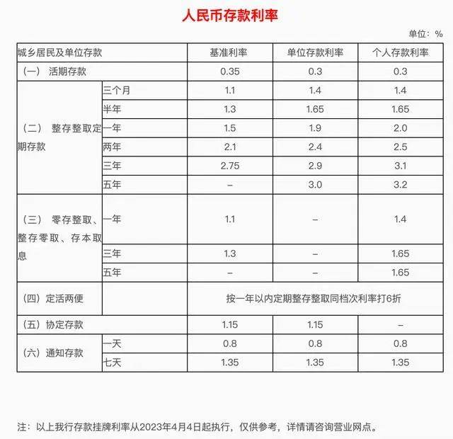 多地银行利率大规模调整，“降息潮”要来了？