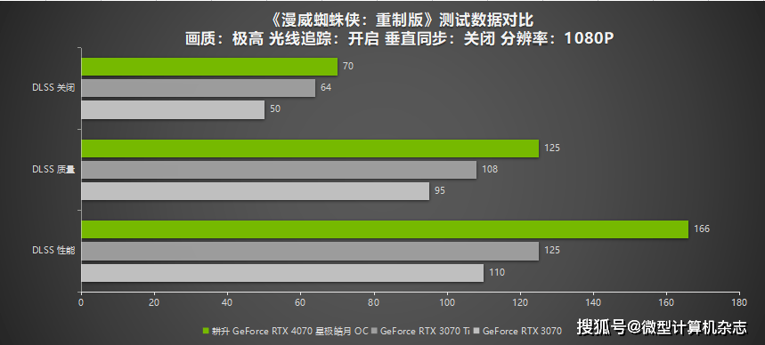 耕升GeForce RTX 4070星极皓月OC给玩家带来DLSS3+2K光逃百帧游戏体验