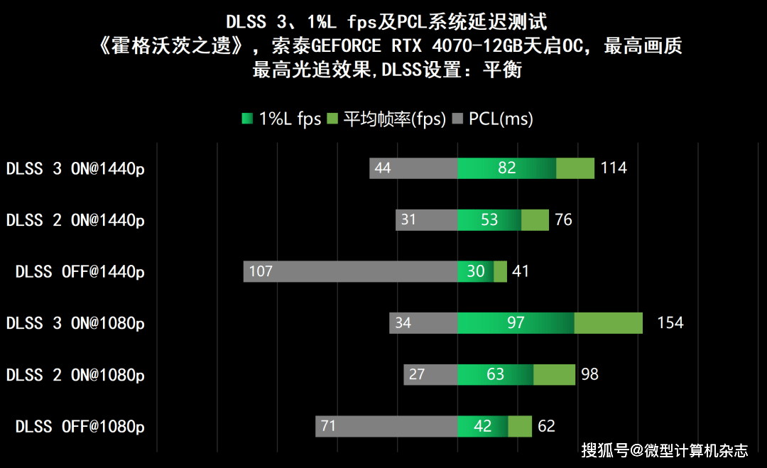 无惧1440p光逃游戏挑战，硬派选手退场——索泰GEFORCE RTX 4070-12GB天启OC