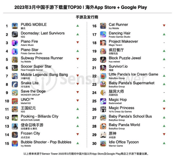 2023年3月中国手游出海榜：《原神》又是他，拿下冠首
