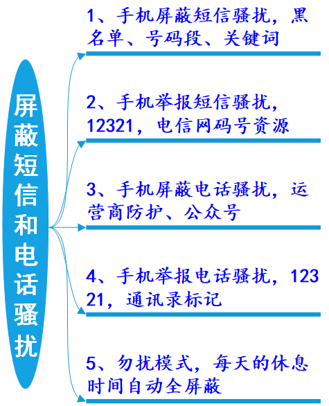 永久辞别骚扰，屏障短信和德律风骚扰的末极计划