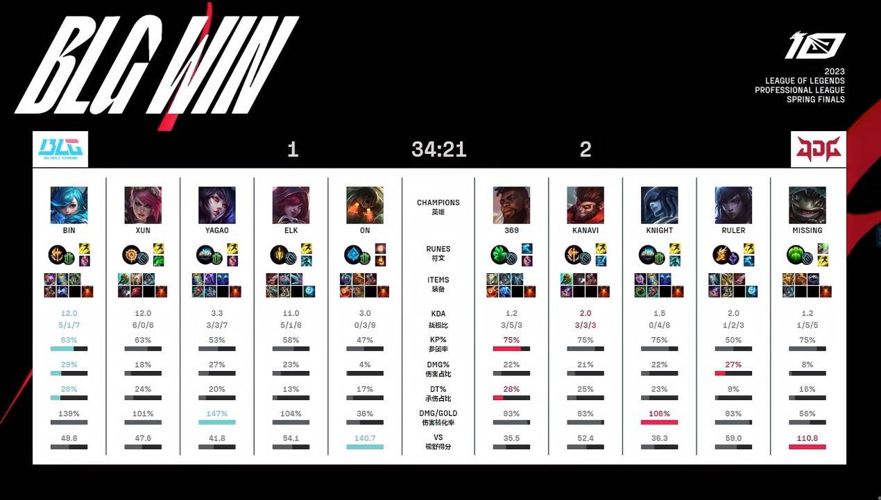 BLG回绝横扫，Knight稀有上头，369奎桑提并不是无解，Bin复仇胜利