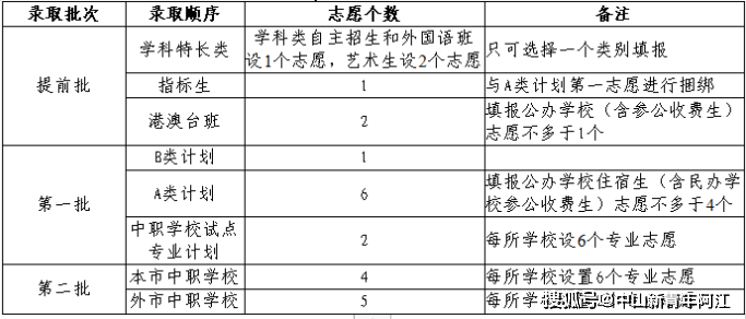 2023年中山市高中阶段学校招生工做 “问与答”