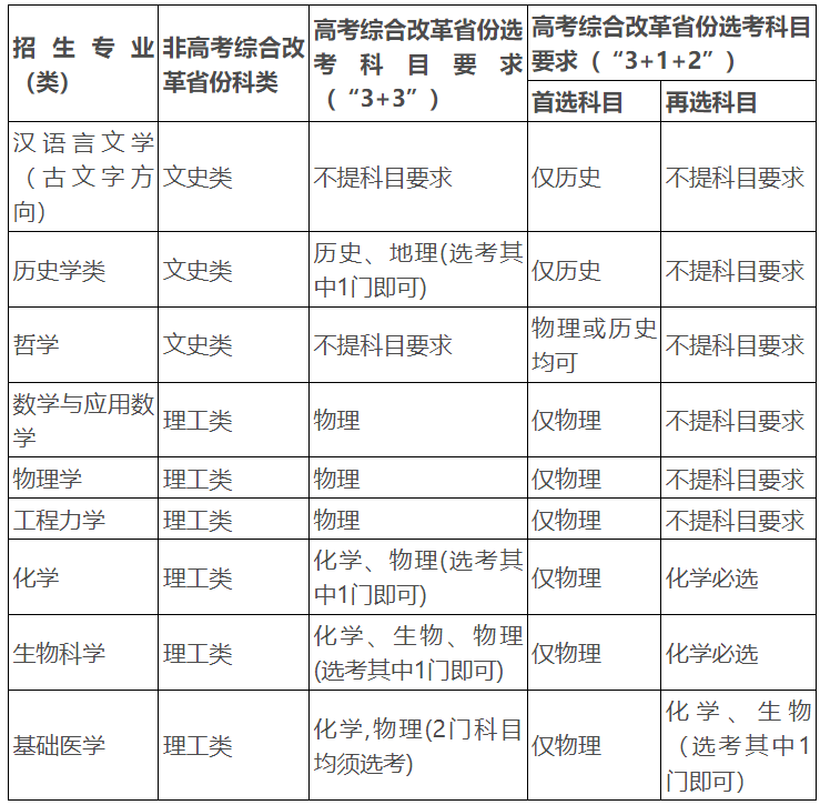 大汇总！30多所高校2023强基方案招生简章