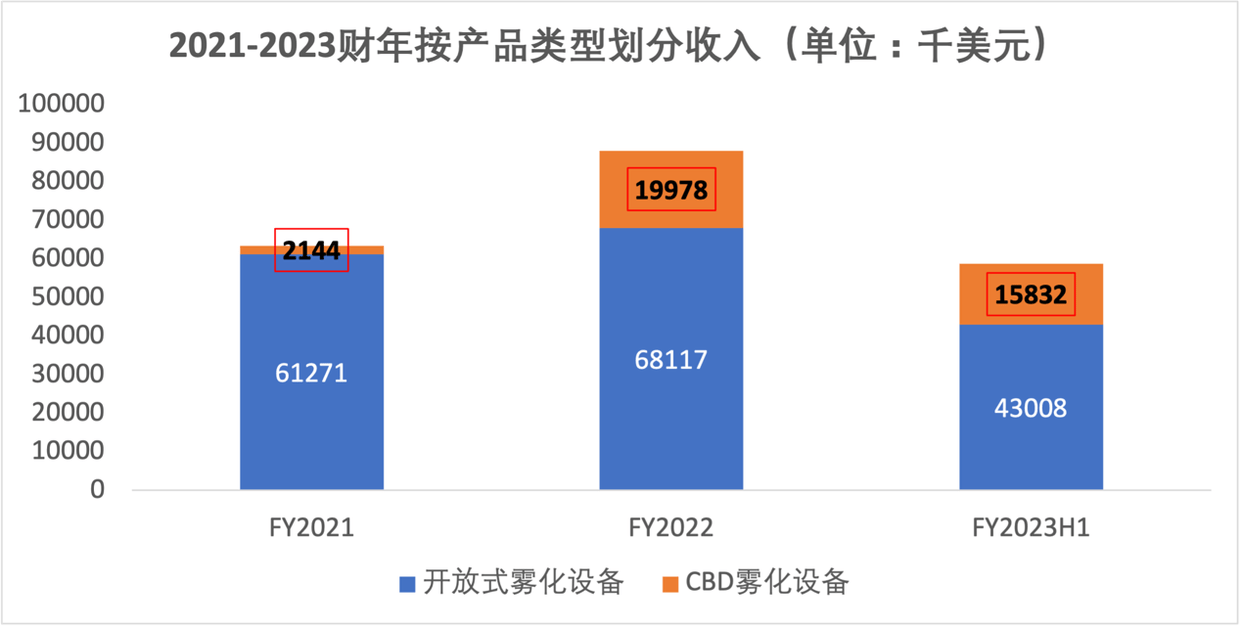 Ispire美股IPO，CBD雾化赛道的前驱者