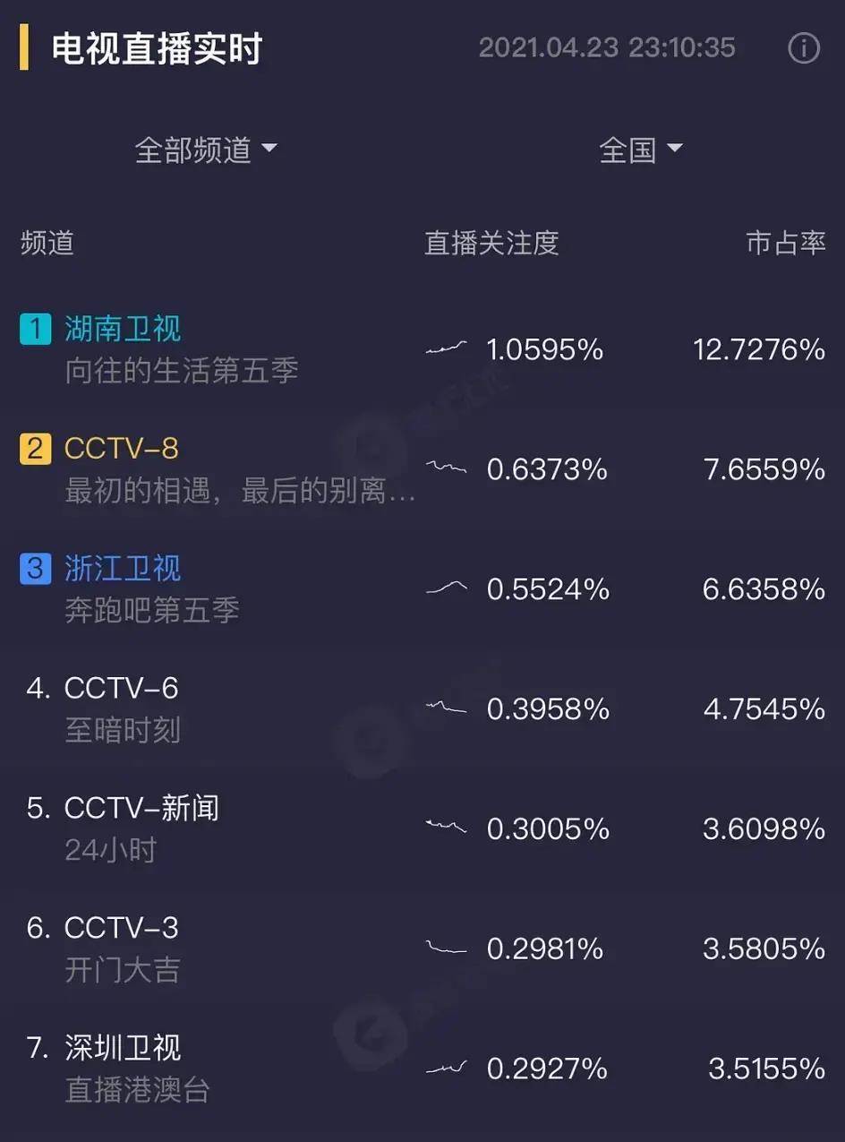 《奔驰吧》和《神驰的生活》同日首播，那两档热门综艺几乎是刺激战场