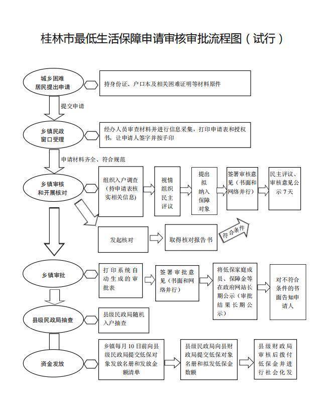 低保流程参考（图自桂林市民政局）三、提交了低保申请，过段时间民政办
