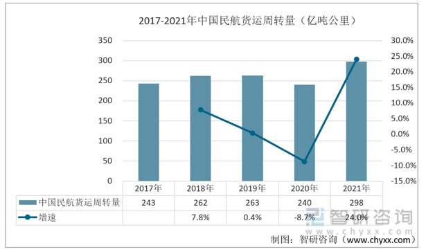 【研究报告】2022年中国航空物流行业市场分析、前景趋势报告——智研咨询发布泛亚电竞(图7)