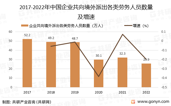 2022年中国对外开云APP 开云官网入口劳务合作发展概况分析(图2)