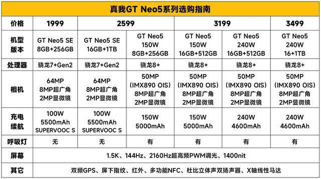 实我GT Neo5系列2k-3k价位热销，多款机型事实该怎么选？